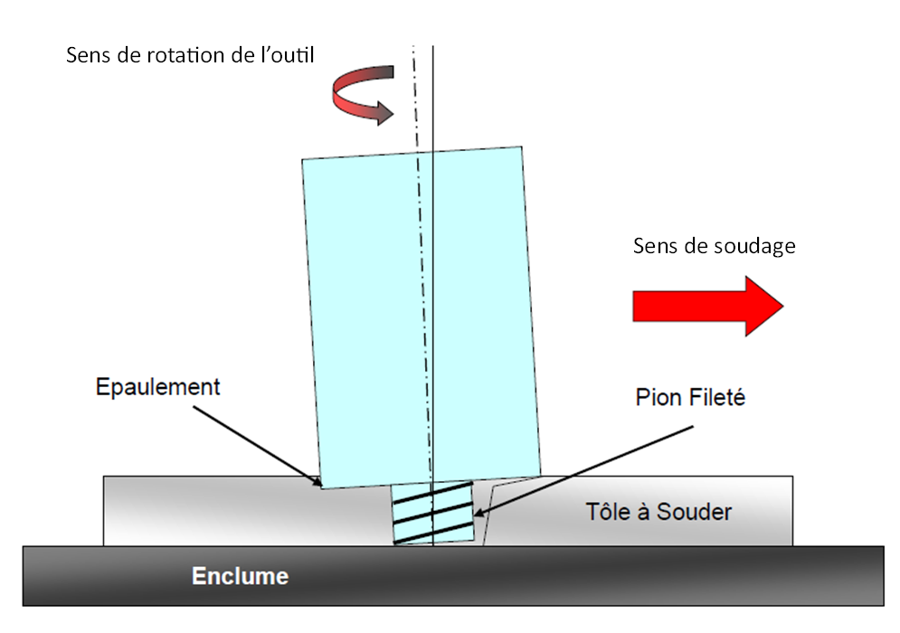 Schema de soudure par friction FSW Friction Stir Welding