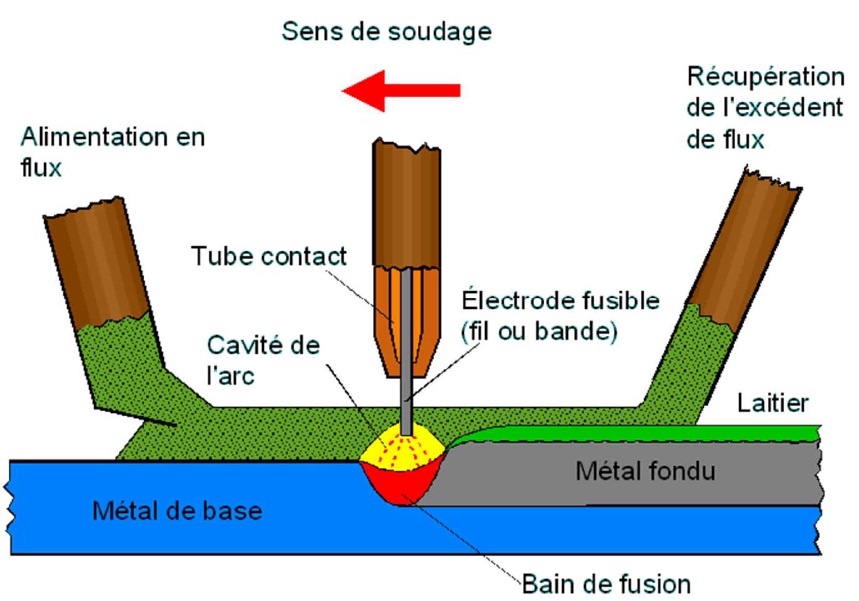 Bain en fusion, soudage à l'arc submergé, Submerged arc welding, ultimate