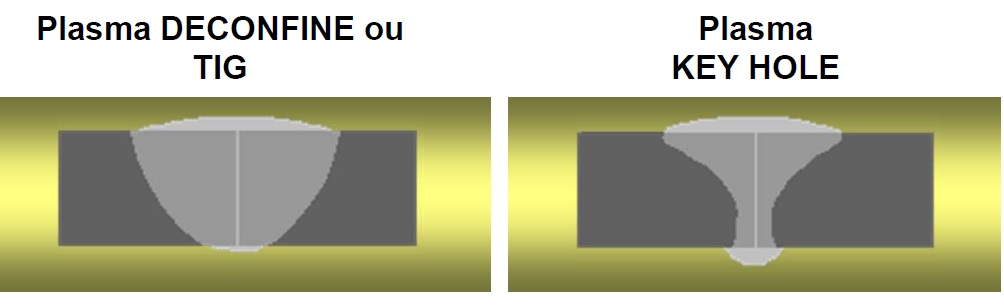 Soudure au plasma